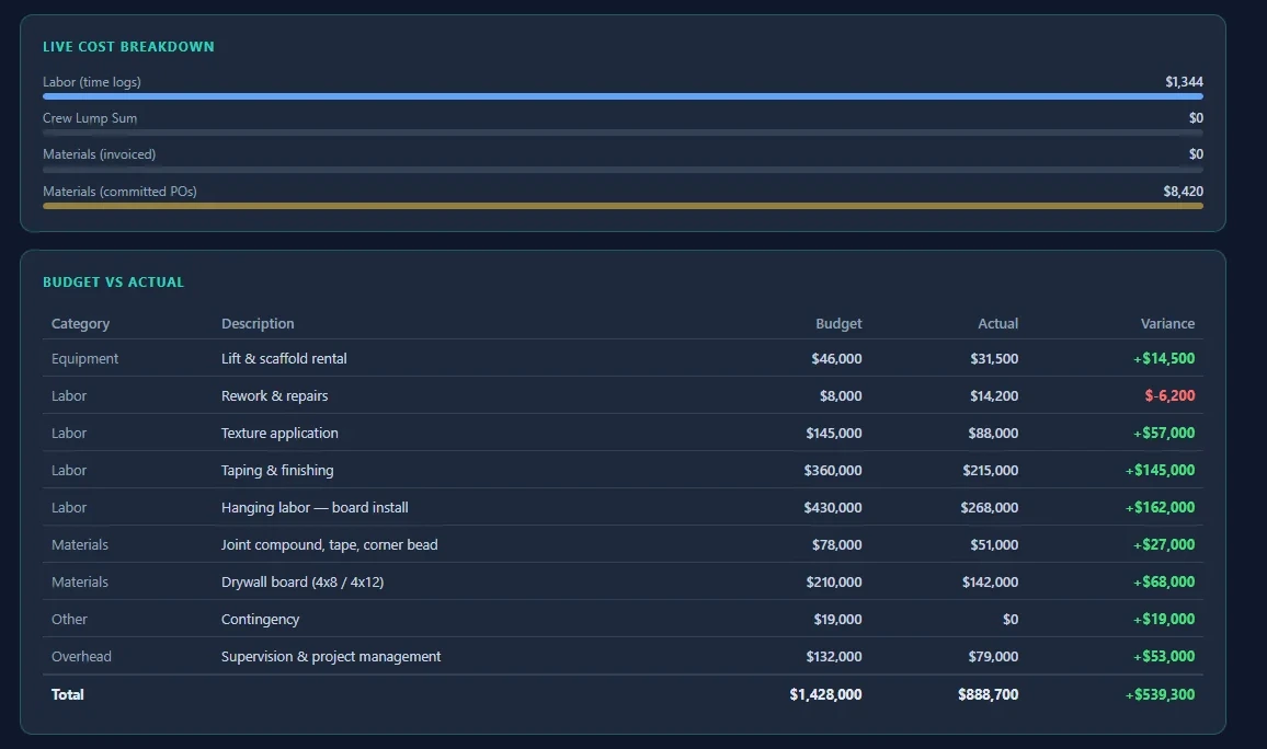 SubMark job costing screen showing budget vs. actual across labor, materials, and subcontractors